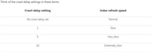Crawl-delay setting
